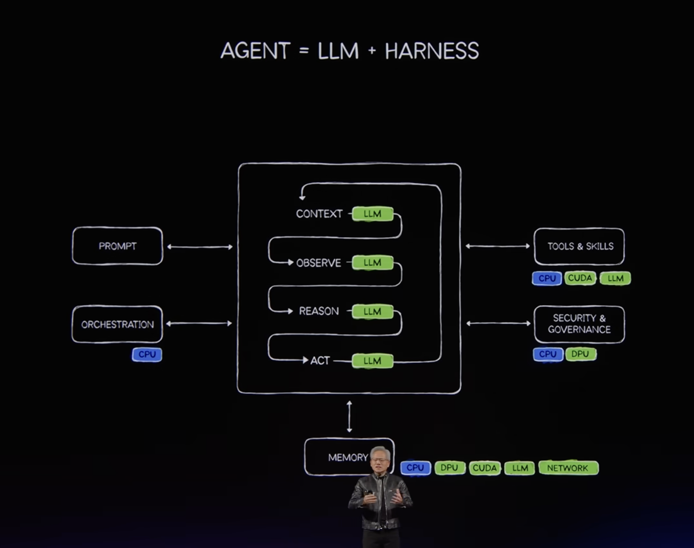 Jensen Huang presenting a diagram labeled Agent equals LLM plus Harness