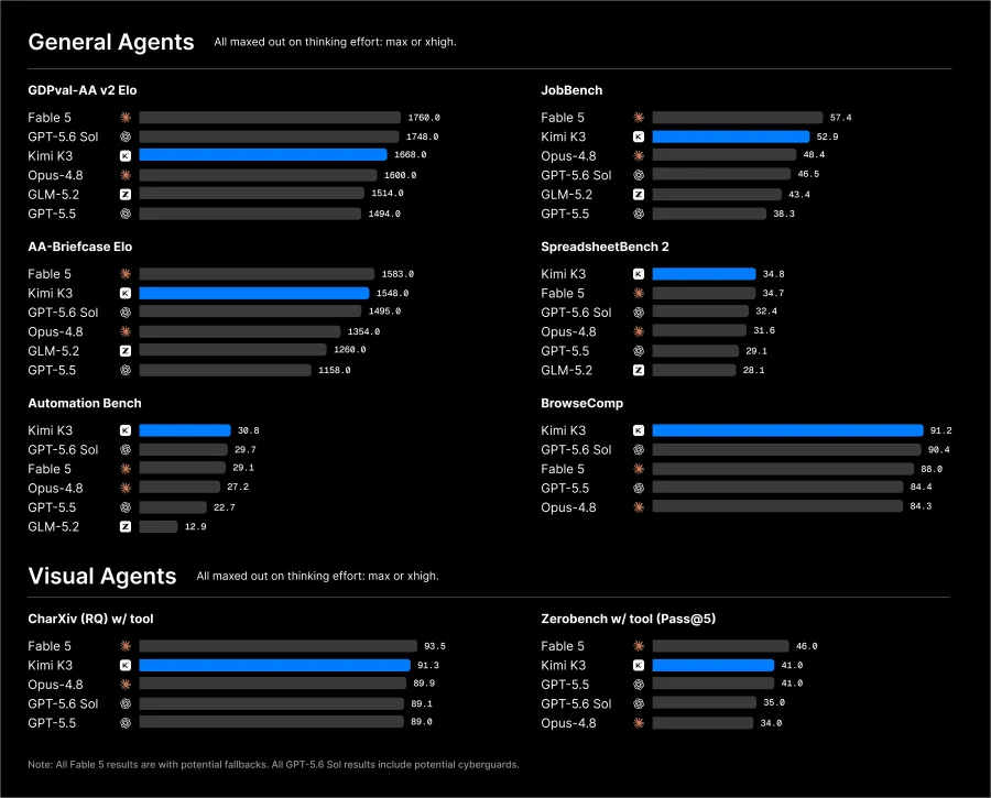 Official Kimi K3 agent and vision benchmark comparison